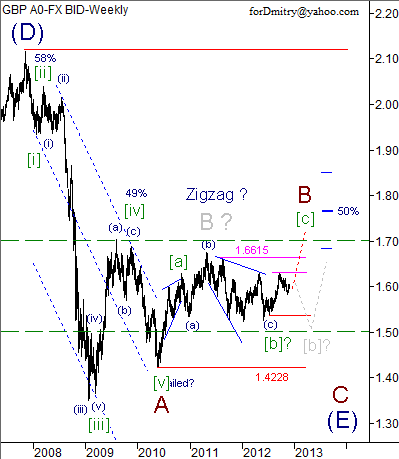Волновой анализ пары GBP/USD на декабрь 2012