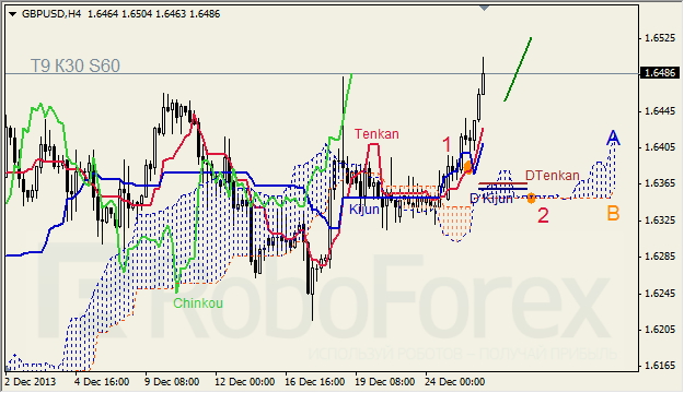 Анализ индикатора Ишимоку для GBP/USD на 27.12.2013