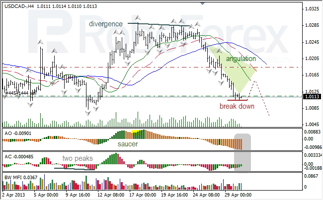 Анализ индикаторов Б. Вильямса для USD/CAD на 30.04.2013