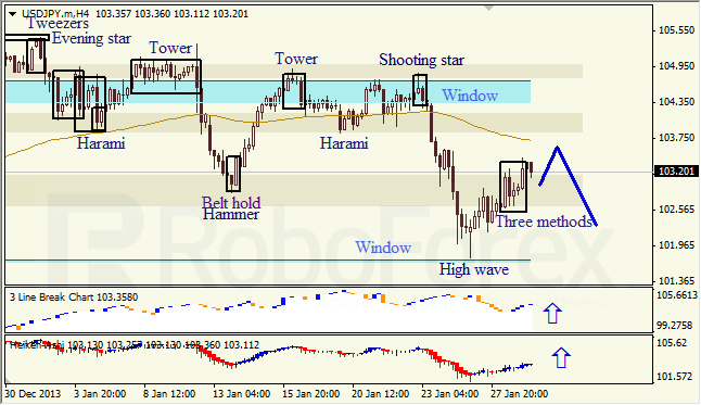 Анализ японских свечей для USD/JPY на 29.01.2014