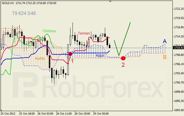 Анализ индикатора Ишимоку для  GOLD Золото на 29 октября 2012