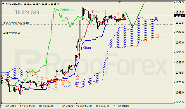 Анализ индикатора Ишимоку для GBP/USD и GOLD на 23.06.2014