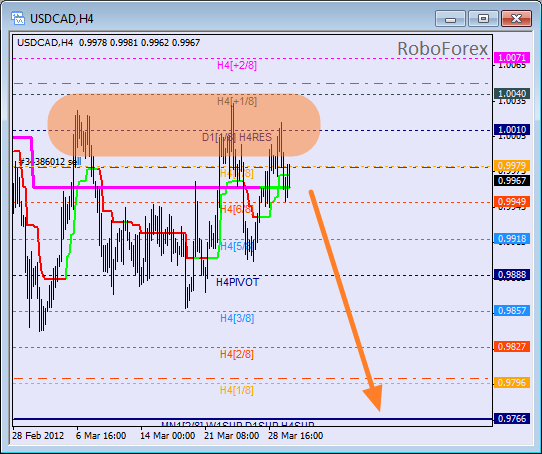 Анализ уровней Мюррея для пары USD CAD Канадский доллар на 30 марта 2012