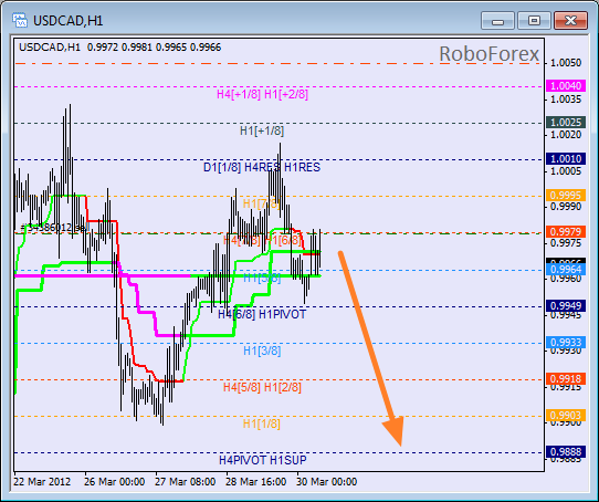 Анализ уровней Мюррея для пары USD CAD Канадский доллар на 30 марта 2012