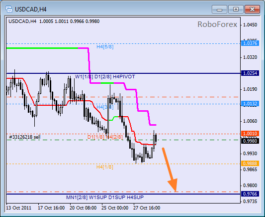 Анализ уровней Мюррея для пары USD CAD Канадский доллар на 31 октября 2011