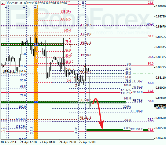 Анализ по Фибоначчи для USD/CHF Доллар франк на 28 апреля 2014