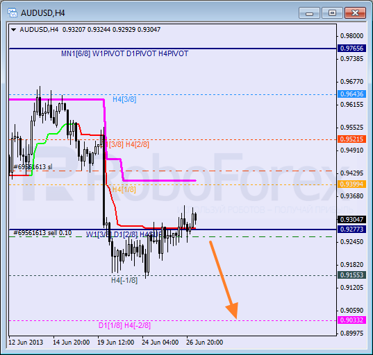 Анализ уровней Мюррея для пары AUD USD Австралийский доллар на 27 июня 2013