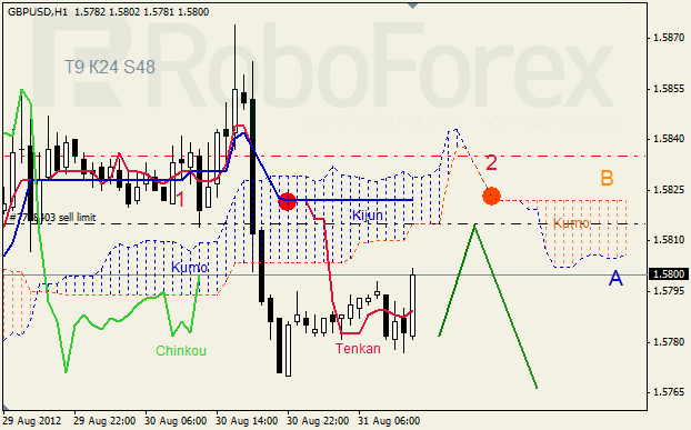 Анализ индикатора Ишимоку для пары GBP USD Фунт - доллар на 31 августа 2012