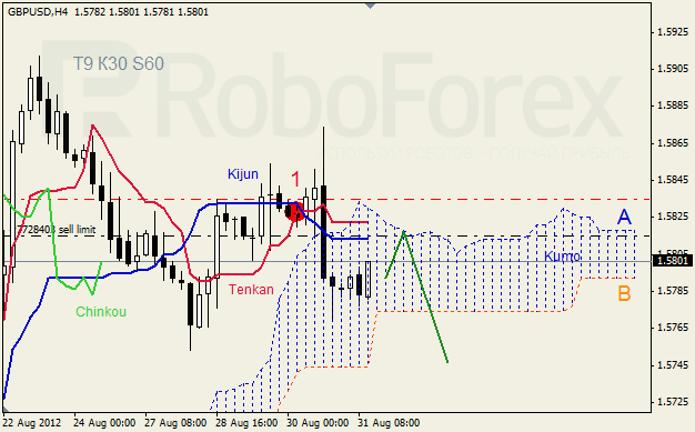 Анализ индикатора Ишимоку для пары GBP USD Фунт - доллар на 31 августа 2012