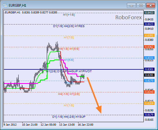 Анализ уровней Мюррея для пары EUR GBP Евро к Британскому фунту на 17 января 2012