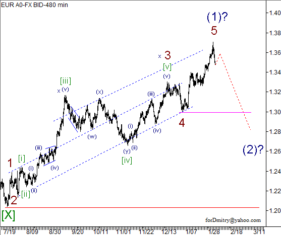 Волновой анализ пары EUR/USD на 05.02.2013