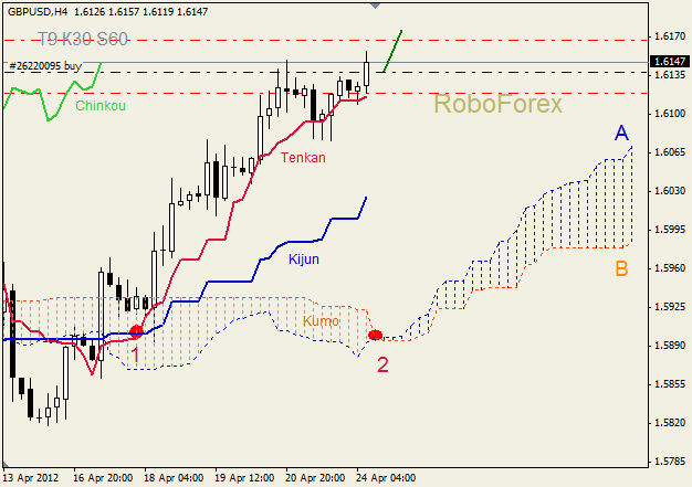Анализ индикатора Ишимоку для пары  GBP USD  Фунт - доллар на 24 апреля 2012