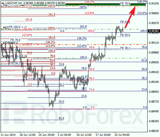 Анализ по Фибоначчи для USD CHF Доллар франк на 29 июля 2014