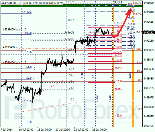 Анализ по Фибоначчи для USD CHF Доллар франк на 29 июля 2014