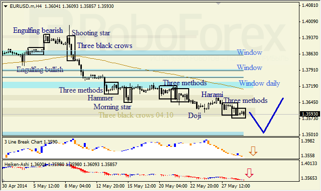 Анализ японских свечей для EUR/USD и USD/JPY на 29.05.2014