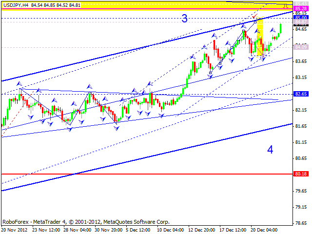 Технический анализ на 26.12.2012 EUR/USD, GBP/USD, USD/JPY, USD/CHF, AUD/USD, GOLD