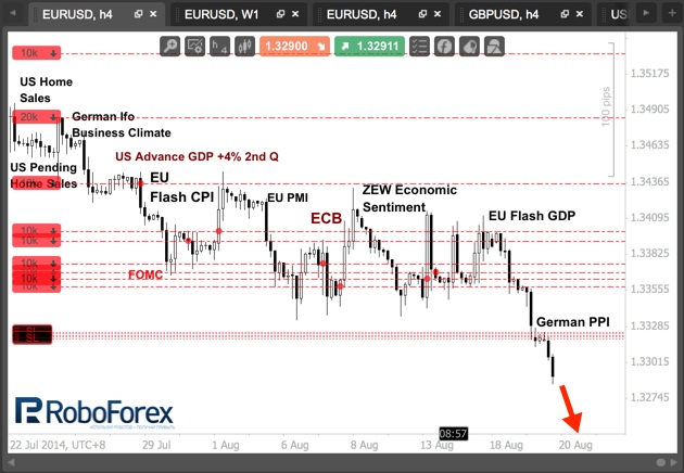 Плохие новости для ЕЦБ. Фундаментальный обзор на 20.08.2014
