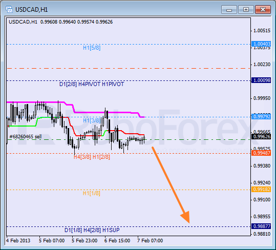 Анализ уровней Мюррея для пары USD CAD Канадский доллар на 7 февраля 2013