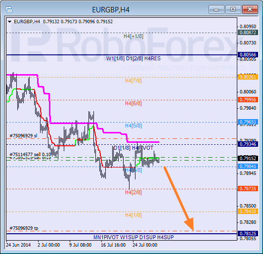 Анализ уровней Мюррея для пары EUR GBP Евро к Британскому фунту на 30 июля 2014