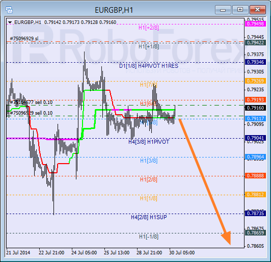 Анализ уровней Мюррея для пары EUR GBP Евро к Британскому фунту на 30 июля 2014