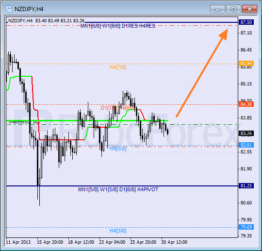 Анализ уровней Мюррея для пары NZD JPY Новозеландский доллар к Иене на 1 мая 2013