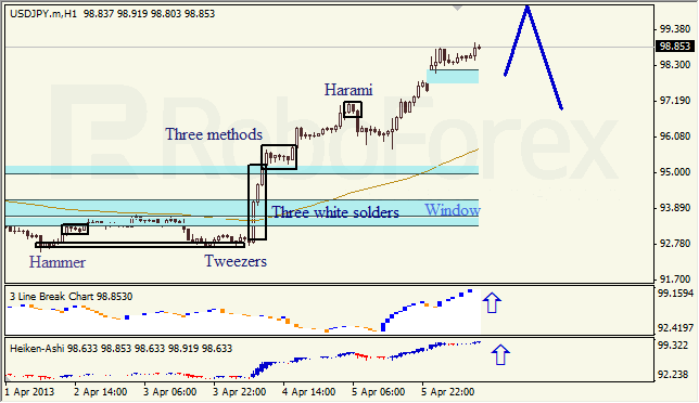 Анализ японских свечей для USD/JPY на 08.04.2013