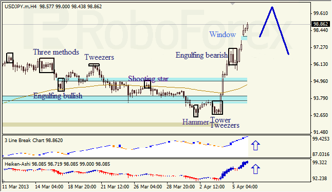 Анализ японских свечей для USD/JPY на 08.04.2013