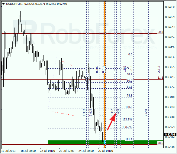 Анализ по Фибоначчи для USD/CHF на 26 июля 2013