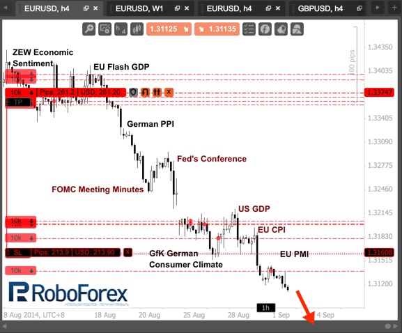 Тернистый путь к европейскому QE. Фундаментальный обзор на 02.09.2014