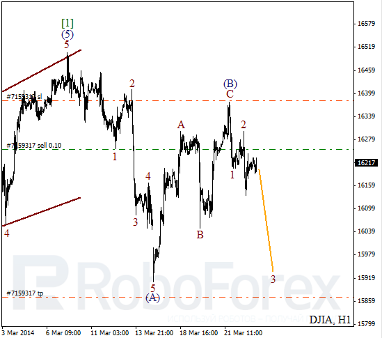 Волновой анализ Индекса DJIA Доу-Джонс на 25 марта 2014
