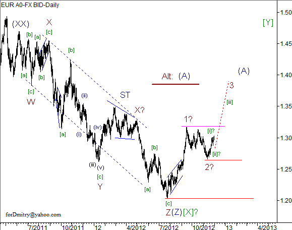 Волновой анализ пары EUR/USD на декабрь 2012