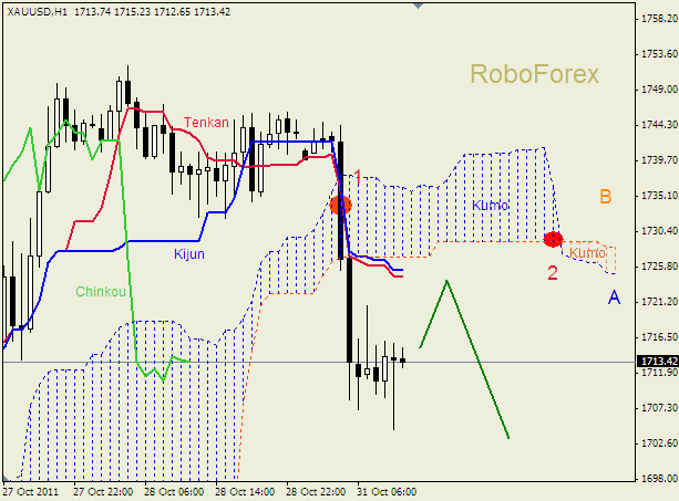 Анализ индикатора Ишимоку для  GOLD Золото на 31 октября 2011