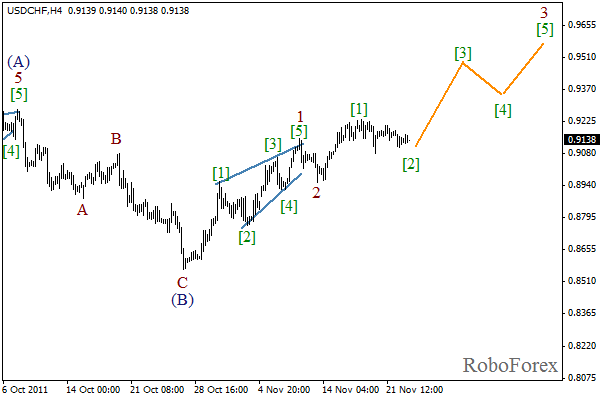 Волновой анализ пары USD CHF Швейцарский франк на 23 ноября 2011