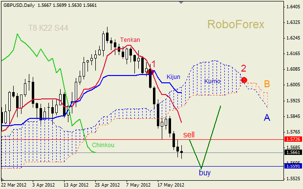 Анализ индикатора Ишимоку для пары GBP USD Фунт - доллар на неделю 28 мая - 1июня