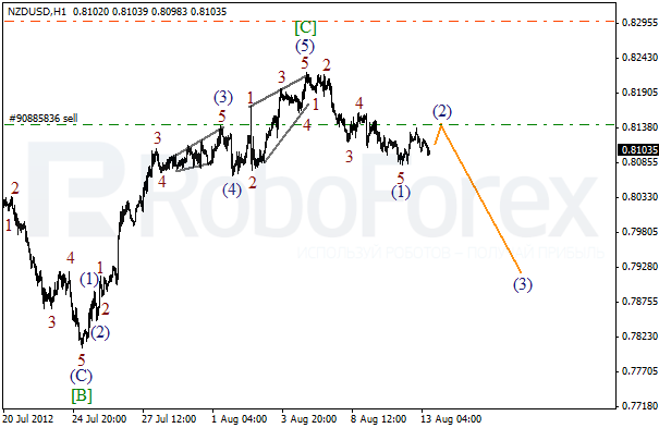 Волновой анализ пары NZD USD Новозеландский Доллар на 13 августа 2012