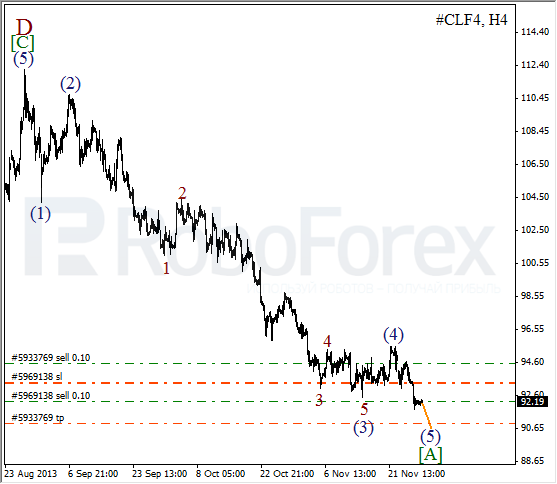 Волновой анализ фьючерса Crude Oil Нефть на 29 ноября 2013