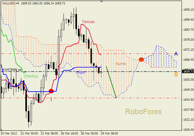 Анализ индикатора Ишимоку для  GOLD Золото на  29 марта 2012