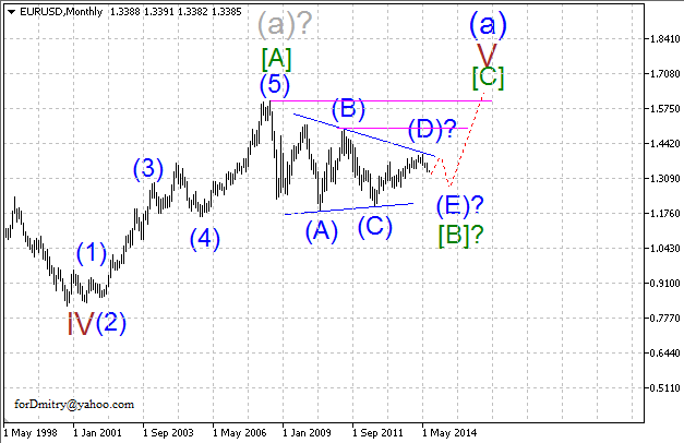 Волновой анализ EUR/USD, GBP/USD, USD/CHF и USD/JPY на август 2014 года