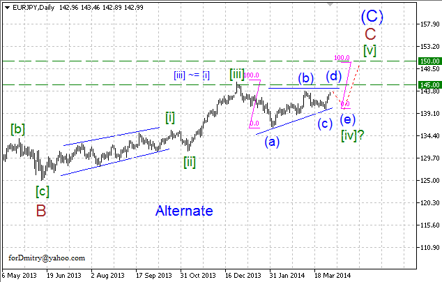Внутри треугольника. Волновой анализ EUR/JPY на 02.04.2014