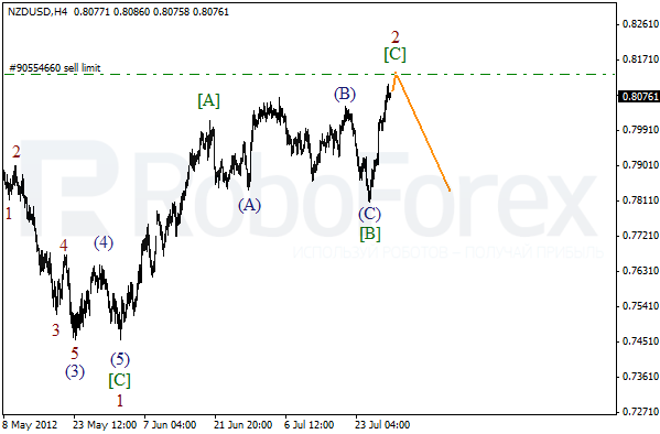 Волновой анализ пары NZD USD Новозеландский Доллар на 30 июля 2012