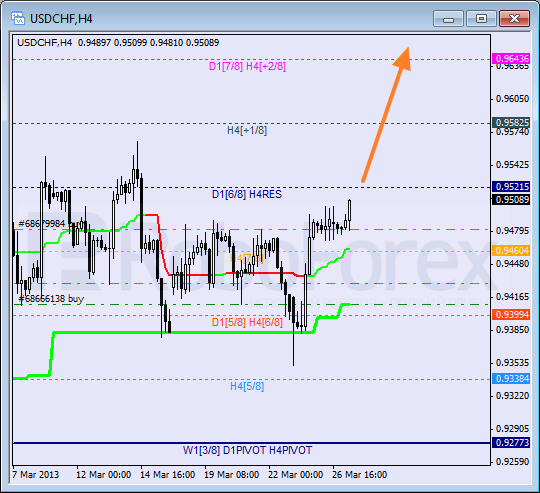 Анализ уровней Мюррея для пары USD CHF Швейцарский франк на 27 марта 2013