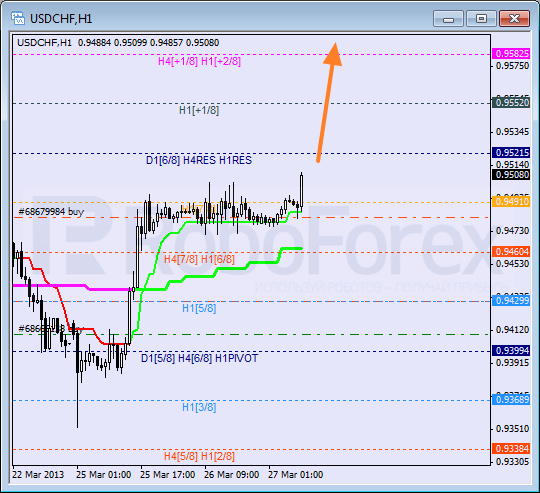 Анализ уровней Мюррея для пары USD CHF Швейцарский франк на 27 марта 2013