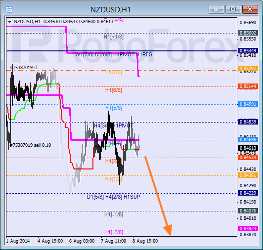 Анализ уровней Мюррея NZD USD Новозеландский доллар на 11 августа 2014