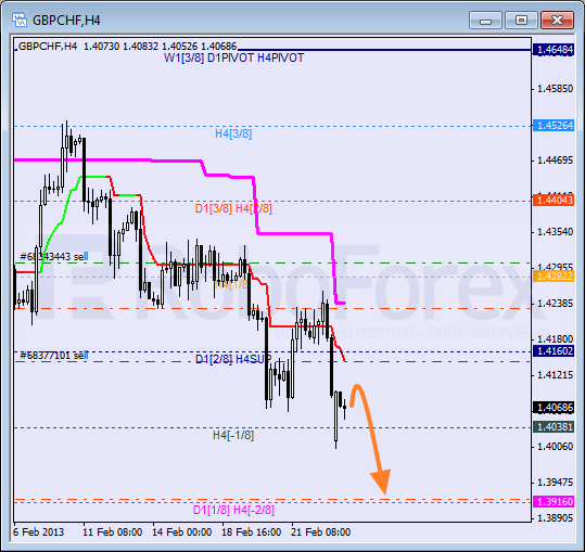 Анализ уровней Мюррея для пары GBP CHF Фунт к Швейцарскому франку на 25 февраля 2013