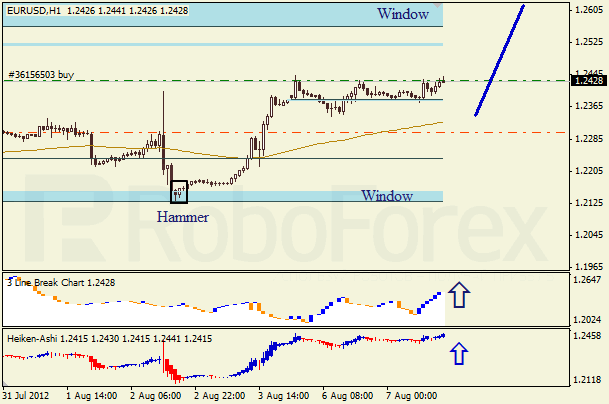 Анализ японских свечей для пары EUR USD Евро - доллар на 7 августа 2012