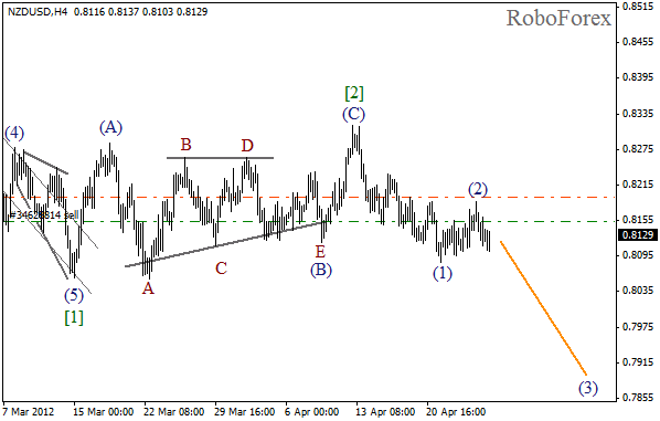 Волновой анализ пары NZD USD Новозеландский Доллар на 27 апреля 2012