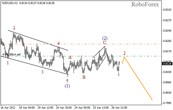 Волновой анализ пары NZD USD Новозеландский Доллар на 27 апреля 2012