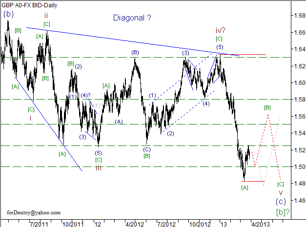 Волновой анализ пары GBP/USD на 28.03.2013