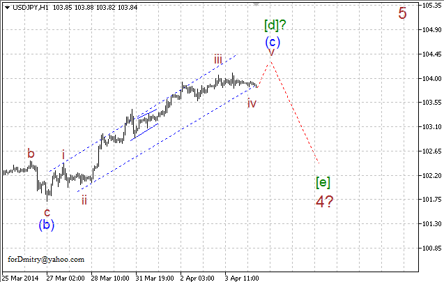 Волновой анализ EUR/USD, GBP/USD, USD/CHF и USD/JPY на 04.04.2014