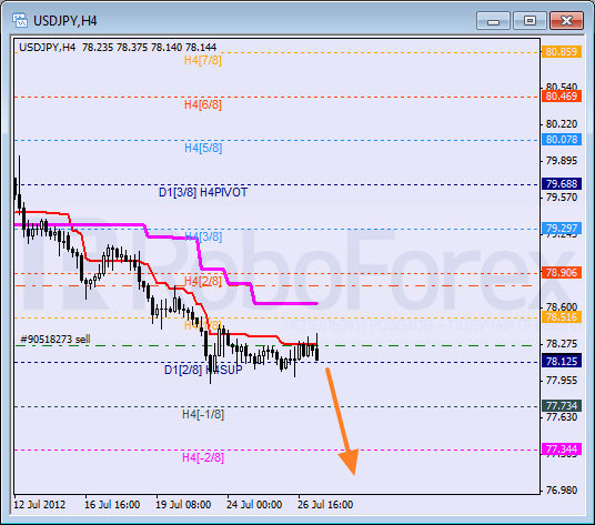 Анализ уровней Мюррея для пары USD JPY  Доллар США к Иене на 27 июля 2012